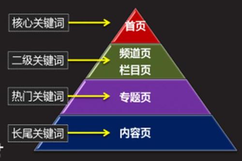 网站排名相关问题